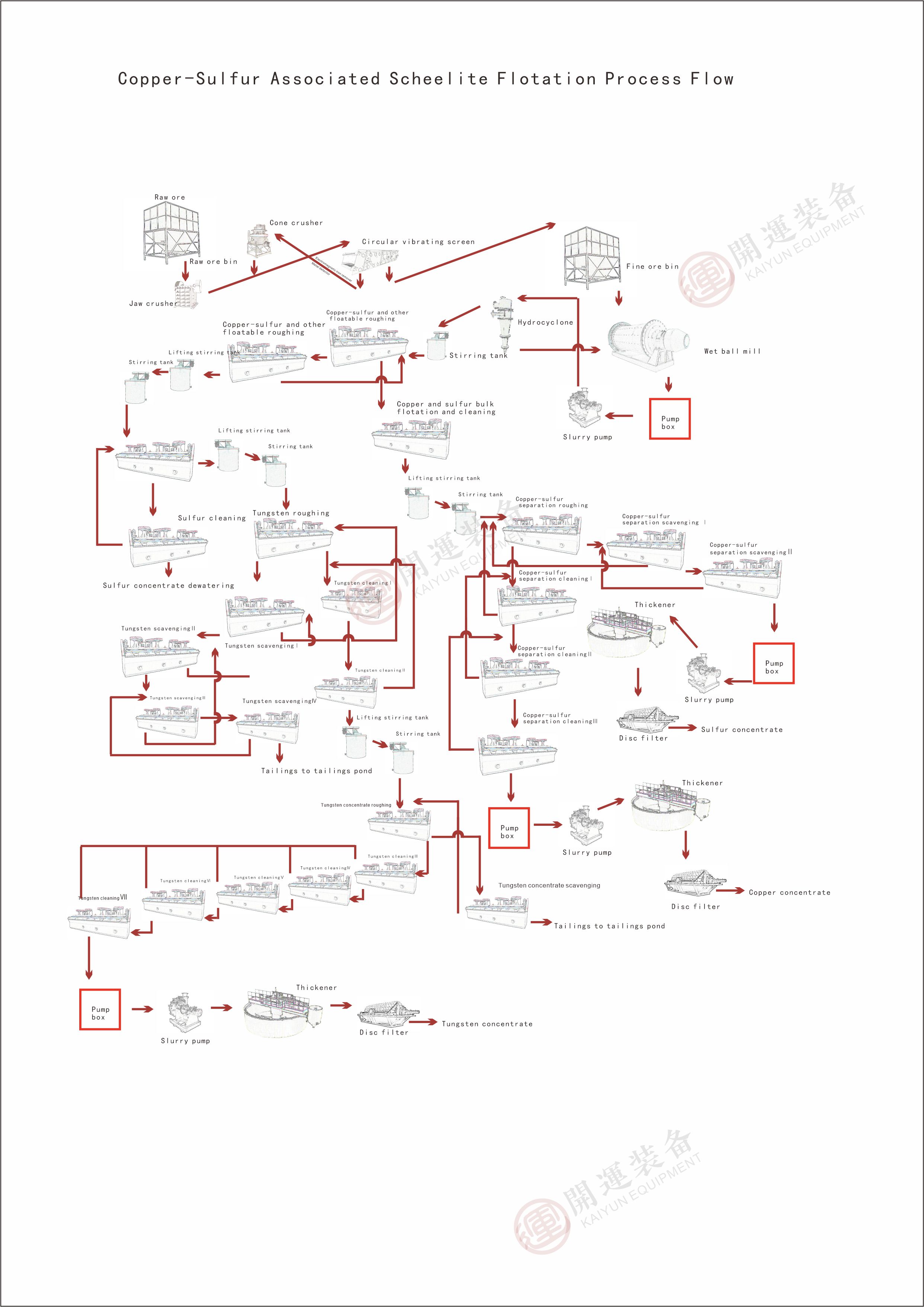 Scheelite Beneficiation Process